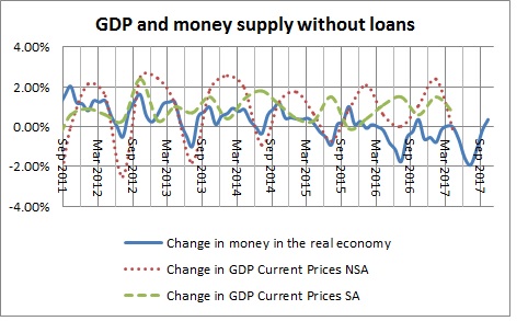 Money in the real economy and GDP without loans-August 2017